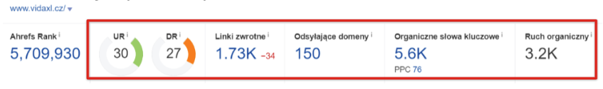 Ahrefs porównujący metryki domeny vidaxl.cz przed i po zakończeniu współpracy