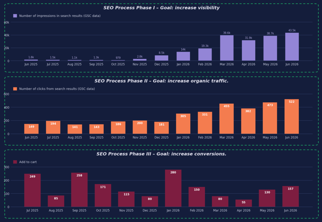 Three bar charts showing SEO growth